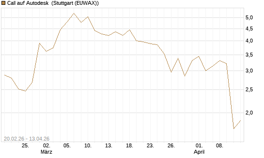 Call auf Autodesk [UBS AG (London)] Chart