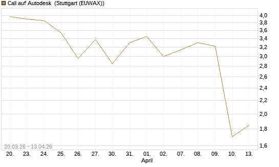 Call auf Autodesk [UBS AG (London)] Chart
