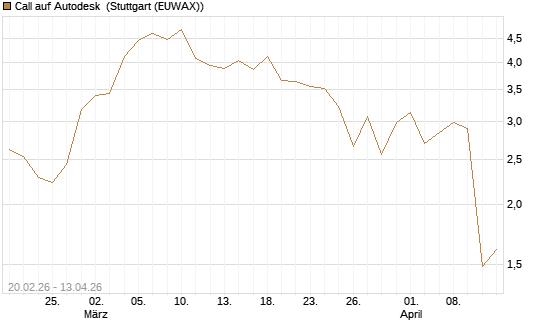 Call auf Autodesk [UBS AG (London)] Chart