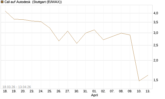 Call auf Autodesk [UBS AG (London)] Chart