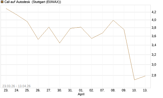 Call auf Autodesk [UBS AG (London)] Chart