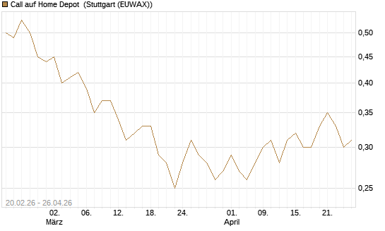 Call auf Home Depot [UBS AG (London)] Chart