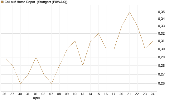 Call auf Home Depot [UBS AG (London)] Chart
