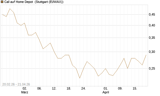Call auf Home Depot [UBS AG (London)] Chart