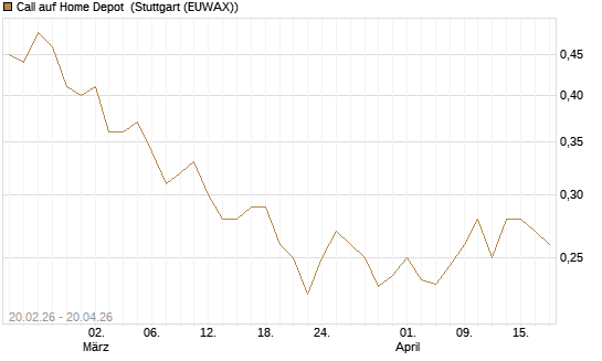 Call auf Home Depot [UBS AG (London)] Chart