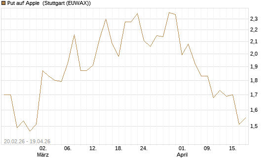 Put auf Apple [UBS AG (London)] Chart