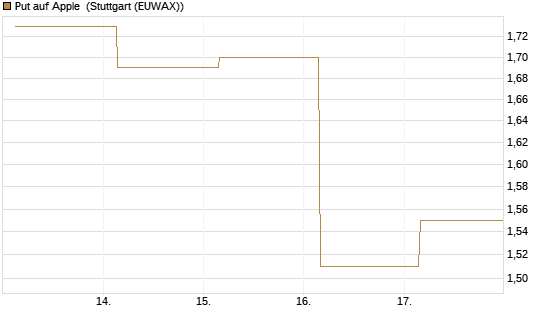 Put auf Apple [UBS AG (London)] Chart