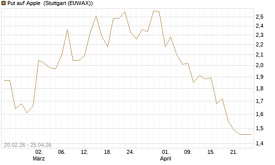 Put auf Apple [UBS AG (London)] Chart