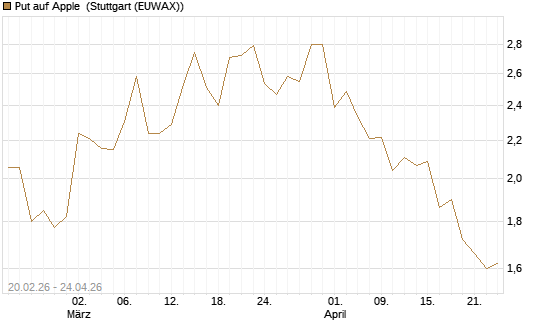 Put auf Apple [UBS AG (London)] Chart
