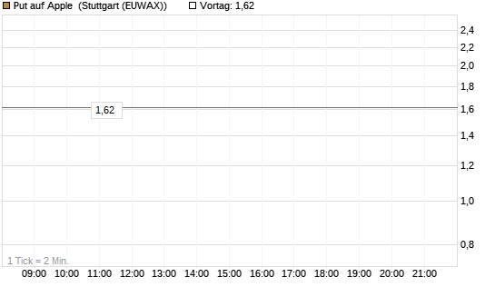 Put auf Apple [UBS AG (London)] Chart