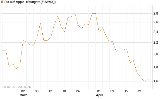 Put auf Apple [UBS AG (London)] Chart
