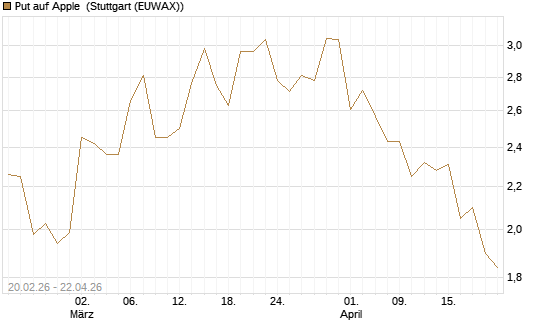 Put auf Apple [UBS AG (London)] Chart