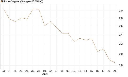 Put auf Apple [UBS AG (London)] Chart