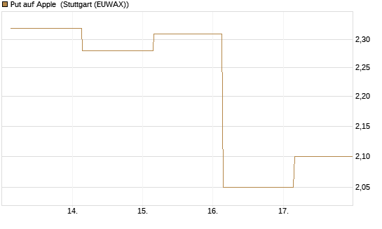 Put auf Apple [UBS AG (London)] Chart