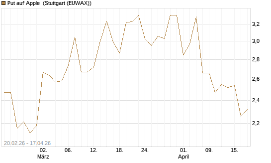 Put auf Apple [UBS AG (London)] Chart