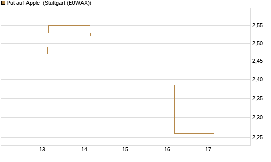 Put auf Apple [UBS AG (London)] Chart