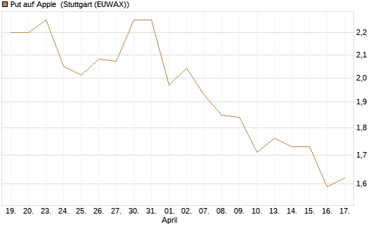Put auf Apple [UBS AG (London)] Chart