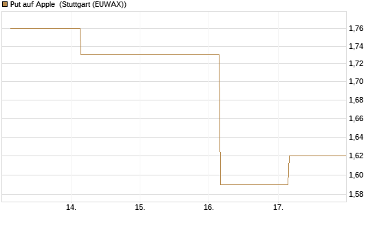 Put auf Apple [UBS AG (London)] Chart