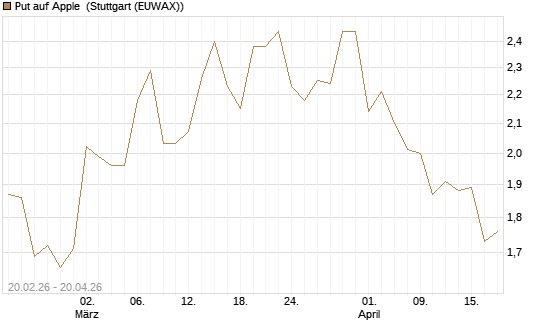 Put auf Apple [UBS AG (London)] Chart