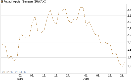 Put auf Apple [UBS AG (London)] Chart