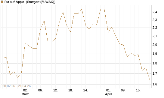 Put auf Apple [UBS AG (London)] Chart