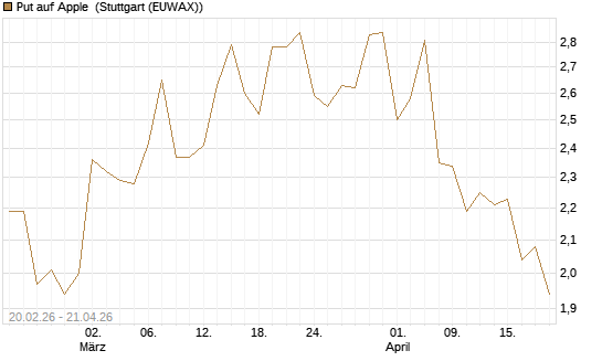 Put auf Apple [UBS AG (London)] Chart