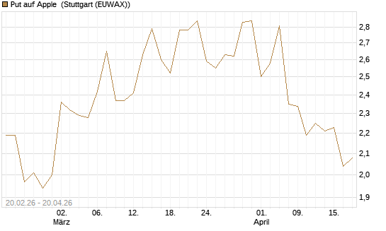 Put auf Apple [UBS AG (London)] Chart