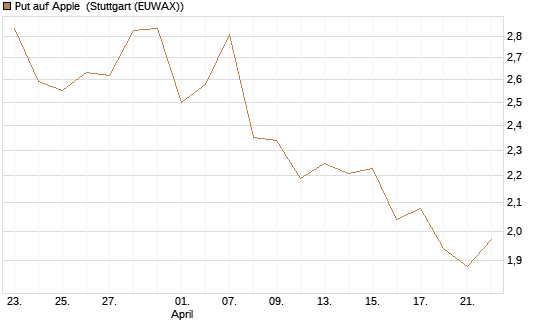 Put auf Apple [UBS AG (London)] Chart