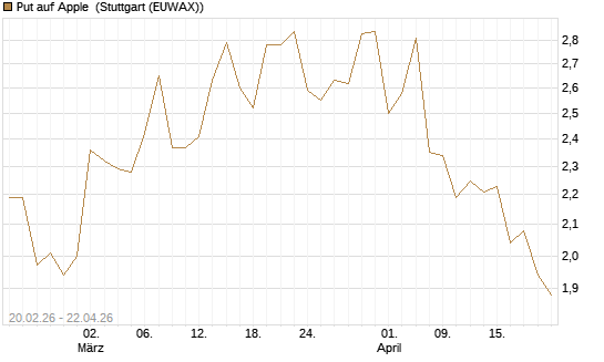 Put auf Apple [UBS AG (London)] Chart