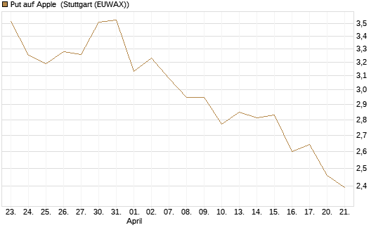Put auf Apple [UBS AG (London)] Chart