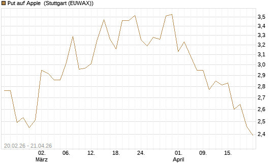 Put auf Apple [UBS AG (London)] Chart