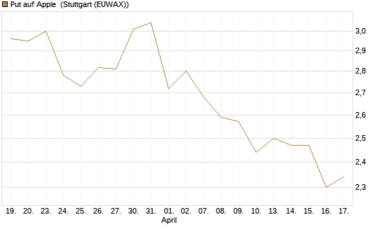 Put auf Apple [UBS AG (London)] Chart