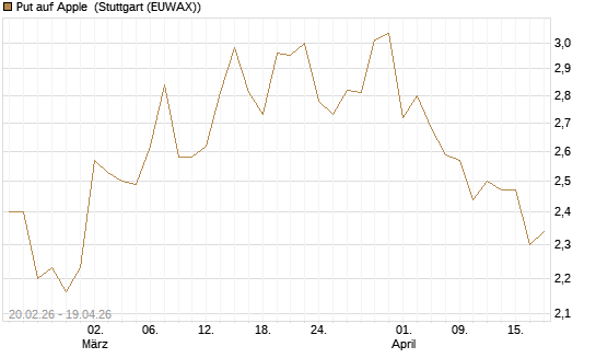 Put auf Apple [UBS AG (London)] Chart