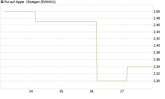 Put auf Apple [UBS AG (London)] Chart