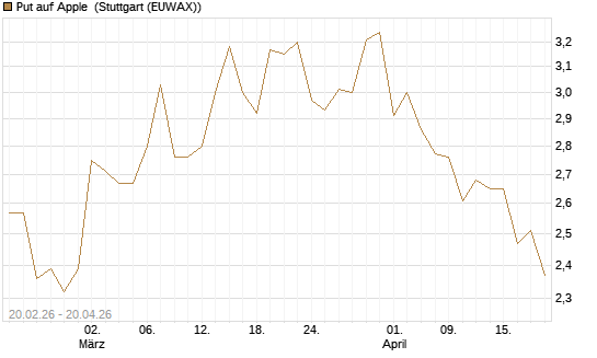 Put auf Apple [UBS AG (London)] Chart