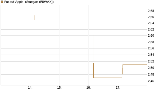 Put auf Apple [UBS AG (London)] Chart