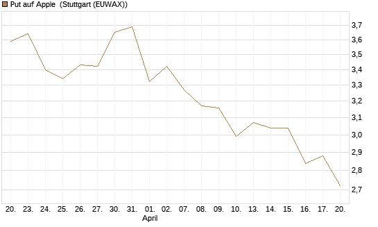 Put auf Apple [UBS AG (London)] Chart