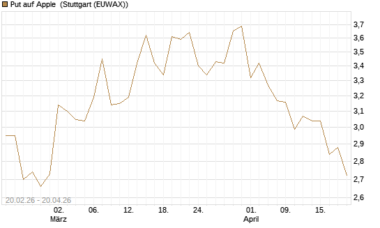 Put auf Apple [UBS AG (London)] Chart