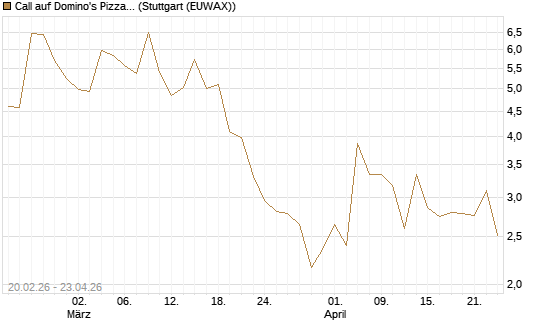Call auf Domino's Pizza [UBS AG (London)] Chart