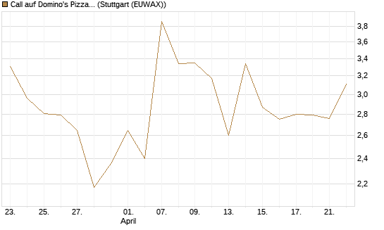 Call auf Domino's Pizza [UBS AG (London)] Chart