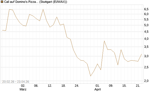 Call auf Domino's Pizza [UBS AG (London)] Chart