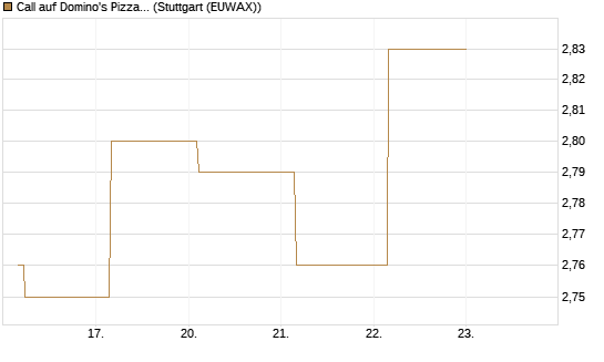 Call auf Domino's Pizza [UBS AG (London)] Chart