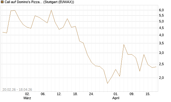 Call auf Domino's Pizza [UBS AG (London)] Chart