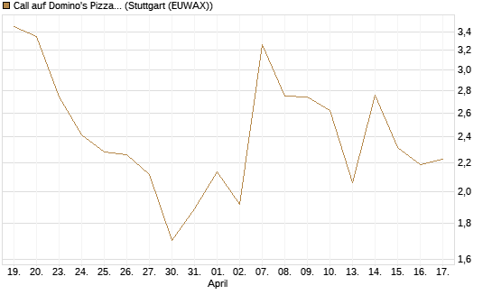 Call auf Domino's Pizza [UBS AG (London)] Chart