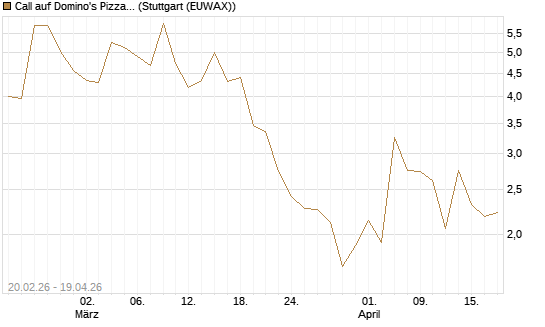 Call auf Domino's Pizza [UBS AG (London)] Chart