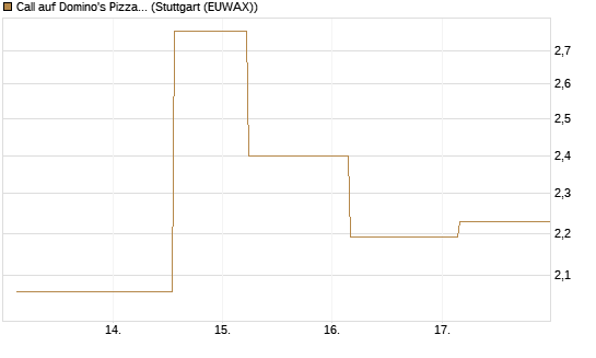 Call auf Domino's Pizza [UBS AG (London)] Chart