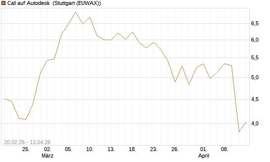 Call auf Autodesk [UBS AG (London)] Chart