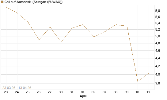 Call auf Autodesk [UBS AG (London)] Chart