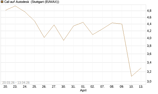 Call auf Autodesk [UBS AG (London)] Chart