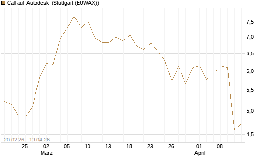 Call auf Autodesk [UBS AG (London)] Chart